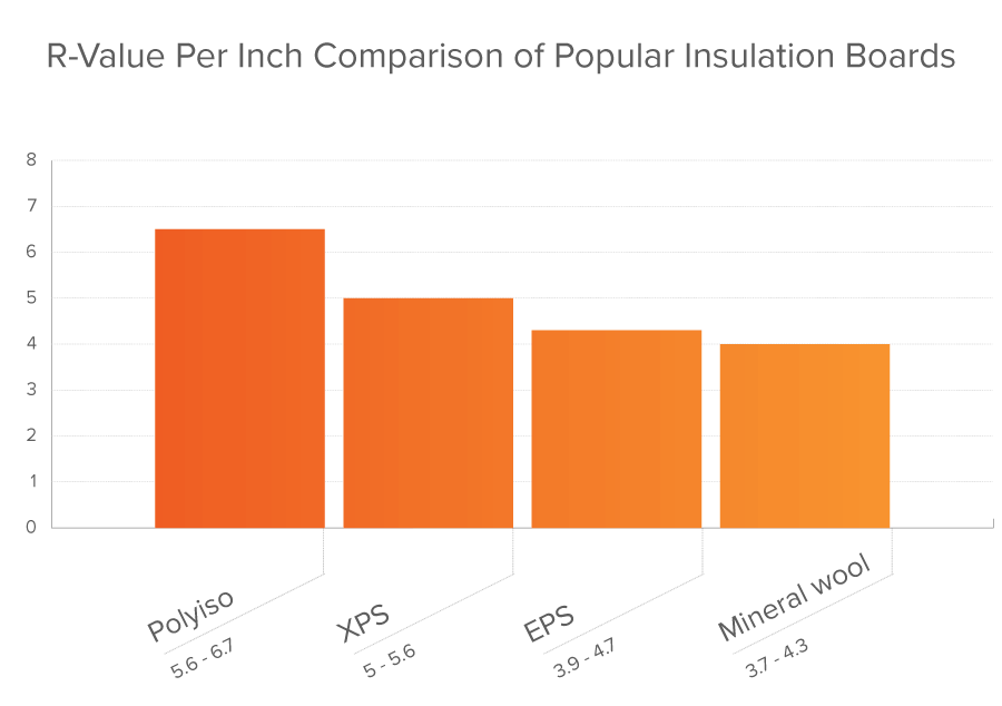 r-value chart of insulation boards